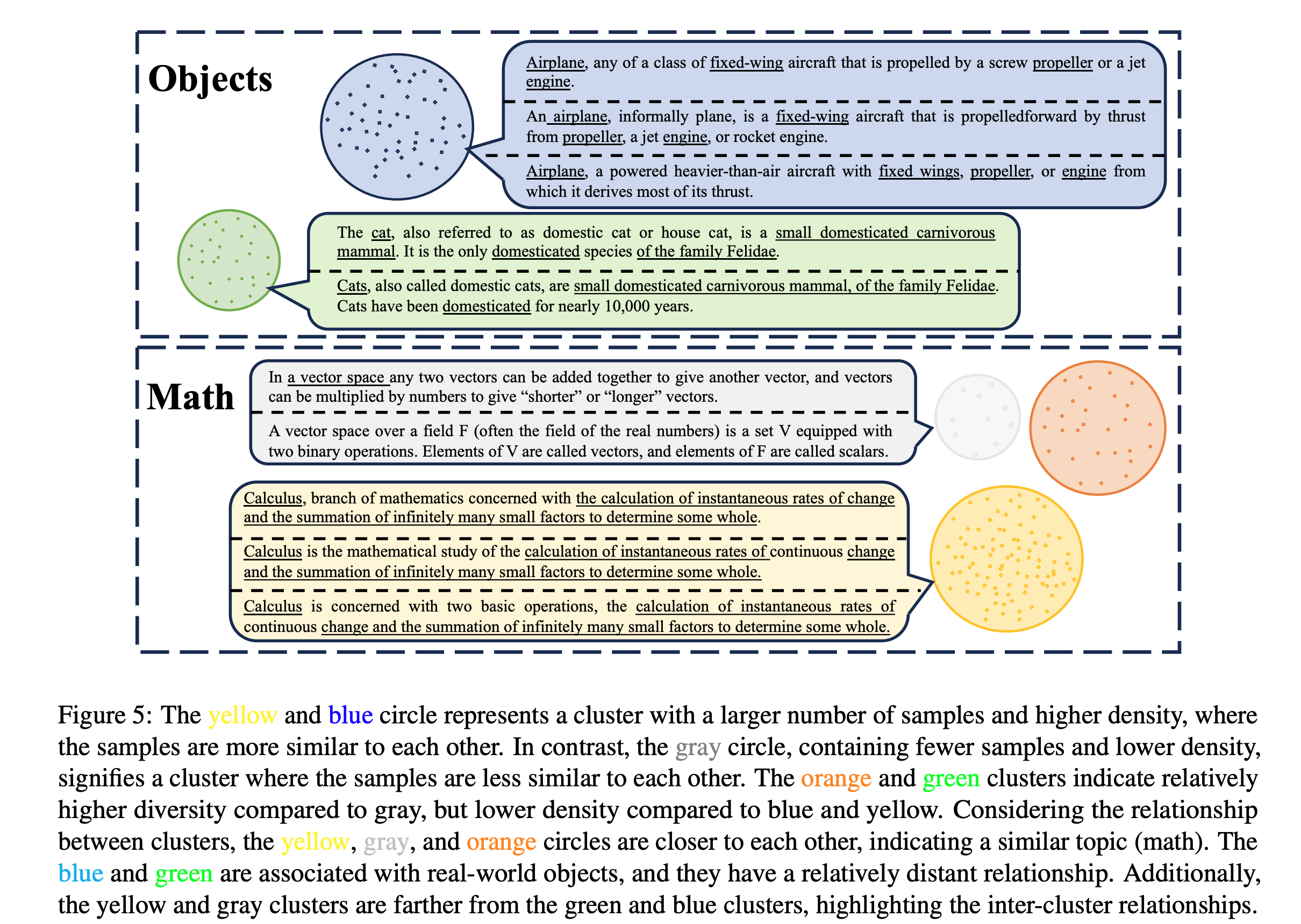 数据聚类示意图（来自 Chen et al., ACL 2025 的 Figure 5）：不同颜色和大小的圆代表不同的数据簇；蓝 / 黄圆点是 n 多、密度高、更同质；橙 / 绿圆点是多样性更高但密度更低；灰圆点是 n 少、密度低。